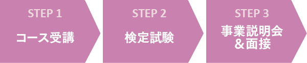 STEP 1：コース受講→STEP 2：検定試験→STEP 3：事業説明会＆面接